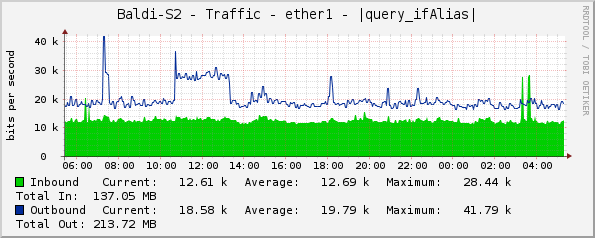 Baldi-S2 - Traffic - ether1 - |query_ifAlias|