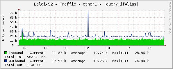 Baldi-S2 - Traffic - ether1 - |query_ifAlias|