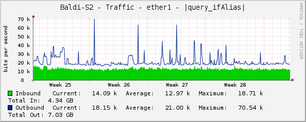 Baldi-S2 - Traffic - ether1 - |query_ifAlias|