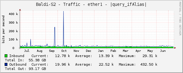 Baldi-S2 - Traffic - ether1 - |query_ifAlias|