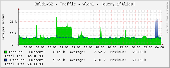 Baldi-S2 - Traffic - wlan1 - |query_ifAlias|