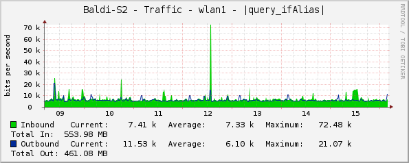 Baldi-S2 - Traffic - wlan1 - |query_ifAlias|