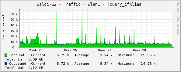 Baldi-S2 - Traffic - wlan1 - |query_ifAlias|