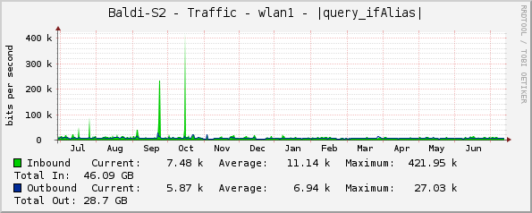 Baldi-S2 - Traffic - wlan1 - |query_ifAlias|