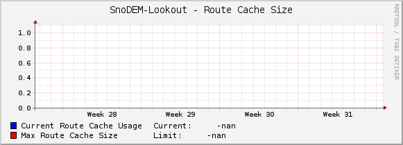 SnoDEM-Lookout - Route Cache Size