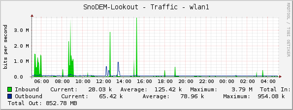 SnoDEM-Lookout - Traffic - wlan1