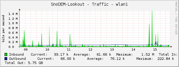 SnoDEM-Lookout - Traffic - wlan1