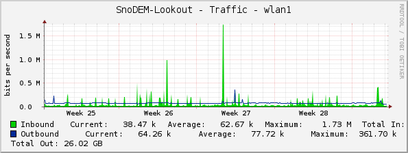 SnoDEM-Lookout - Traffic - wlan1