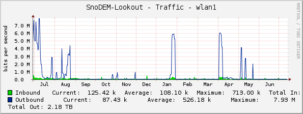 SnoDEM-Lookout - Traffic - wlan1