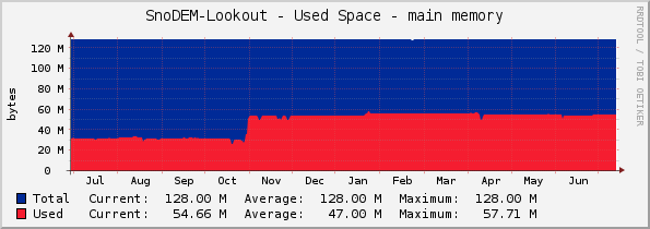 SnoDEM-Lookout - Used Space - main memory