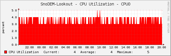 SnoDEM-Lookout - CPU Utilization - CPU0