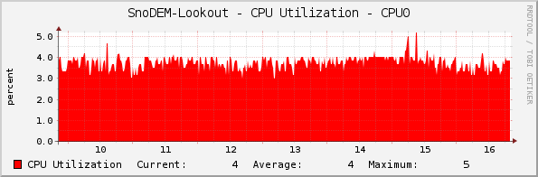 SnoDEM-Lookout - CPU Utilization - CPU0