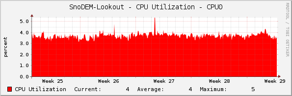 SnoDEM-Lookout - CPU Utilization - CPU0