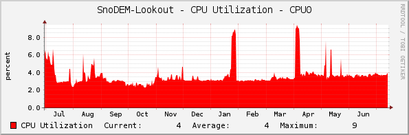 SnoDEM-Lookout - CPU Utilization - CPU0