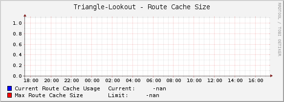 Triangle-Lookout - Route Cache Size