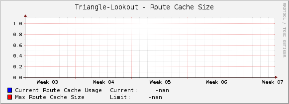 Triangle-Lookout - Route Cache Size