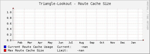 Triangle-Lookout - Route Cache Size