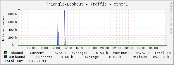 Triangle-Lookout - Traffic - ether1