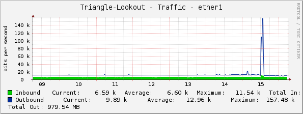 Triangle-Lookout - Traffic - ether1