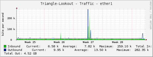 Triangle-Lookout - Traffic - ether1