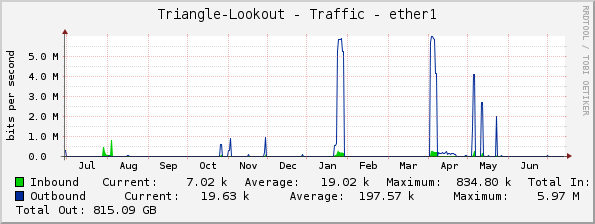 Triangle-Lookout - Traffic - ether1