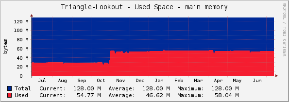 Triangle-Lookout - Used Space - main memory