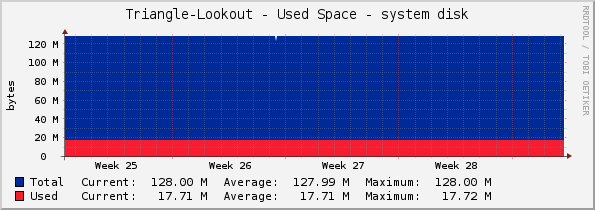 Triangle-Lookout - Used Space - system disk