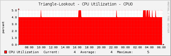 Triangle-Lookout - CPU Utilization - CPU0