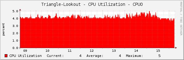 Triangle-Lookout - CPU Utilization - CPU0