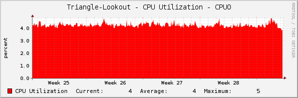 Triangle-Lookout - CPU Utilization - CPU0