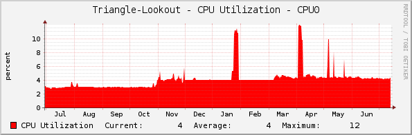 Triangle-Lookout - CPU Utilization - CPU0