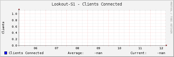 Lookout-S1 - Clients Connected