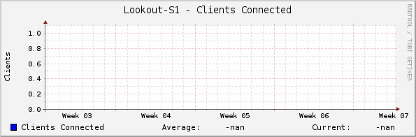 Lookout-S1 - Clients Connected