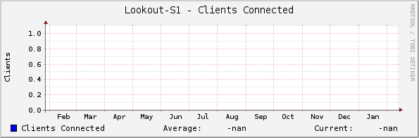 Lookout-S1 - Clients Connected