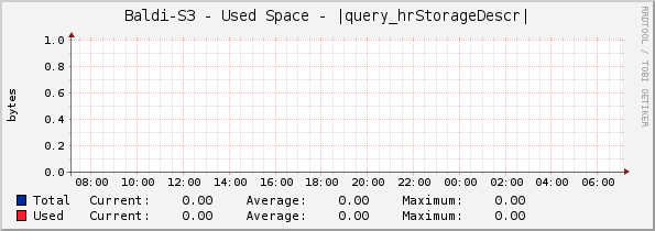 Baldi-S3 - Used Space - |query_hrStorageDescr|