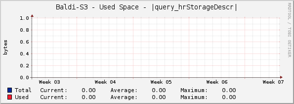 Baldi-S3 - Used Space - |query_hrStorageDescr|