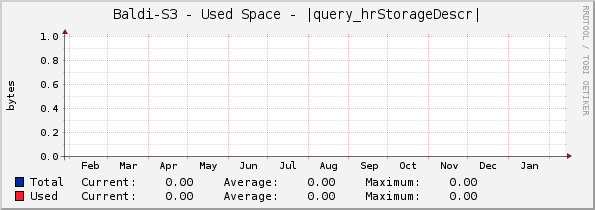 Baldi-S3 - Used Space - |query_hrStorageDescr|