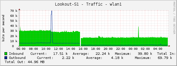 Lookout-S1 - Traffic - wlan1