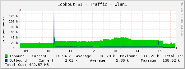 Lookout-S1 - Traffic - wlan1