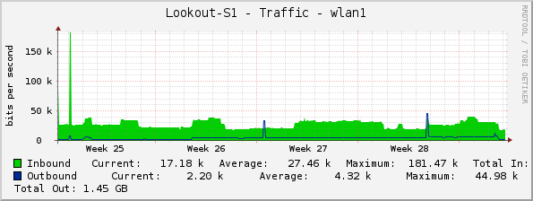 Lookout-S1 - Traffic - wlan1