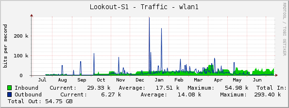 Lookout-S1 - Traffic - wlan1