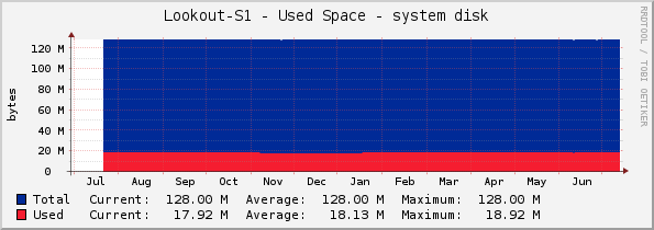 Lookout-S1 - Used Space - system disk