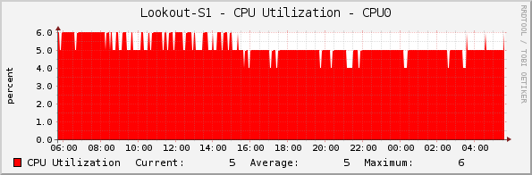 Lookout-S1 - CPU Utilization - CPU0