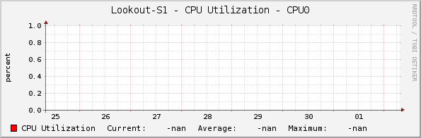 Lookout-S1 - CPU Utilization - CPU0