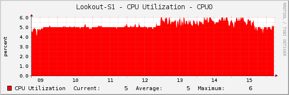 Lookout-S1 - CPU Utilization - CPU0