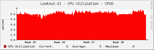 Lookout-S1 - CPU Utilization - CPU0