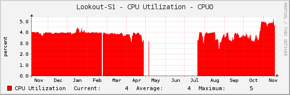 Lookout-S1 - CPU Utilization - CPU0