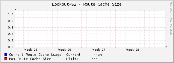 Lookout-S2 - Route Cache Size