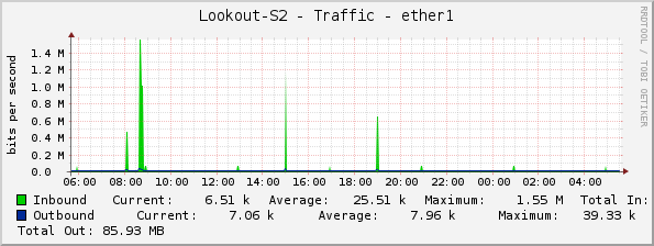 Lookout-S2 - Traffic - ether1