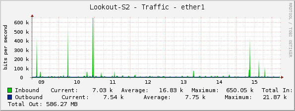 Lookout-S2 - Traffic - ether1